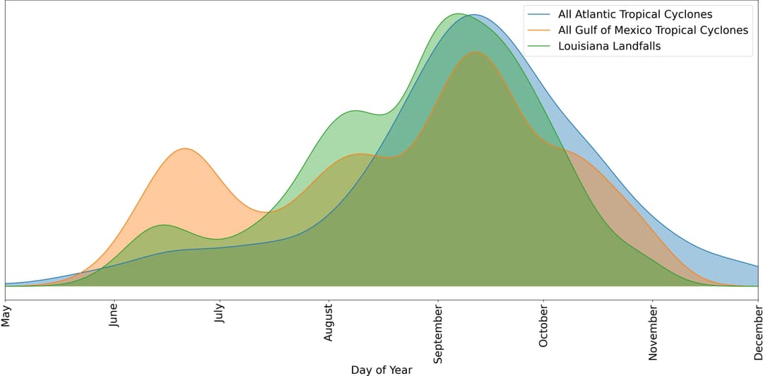 Historical hurricane frequencies in Louisiana visualized: Comparing Atlantic and Gulf-origin storms with Louisiana landfall events using NOAA tropical cyclone path data